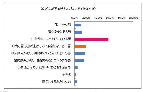 Q.どんな「唇」の形になりたいですか？