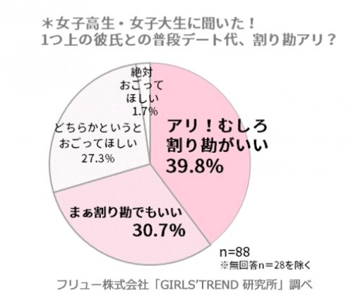 Q.ひとつ上の彼氏との普段のデート代、割り勘はアリですか？