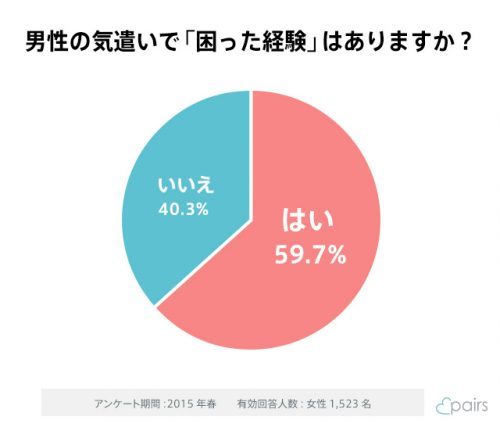 男性の気遣いで「困った経験」はありますか？
