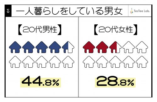 ■ひとり暮しをしている男女