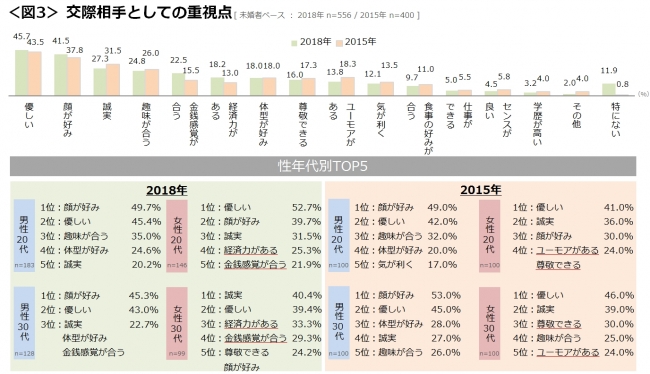 交際相手としての重視点グラフ