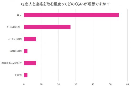 Q.恋人と連絡を取る頻度ってどのくらいが理想ですか？
