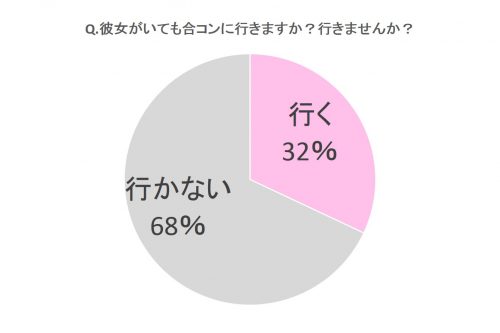 彼女がいても合コンに行きますか？行きませんか？グラフ