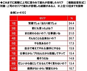 上司に言われて疲れが倍増したセリフランキング