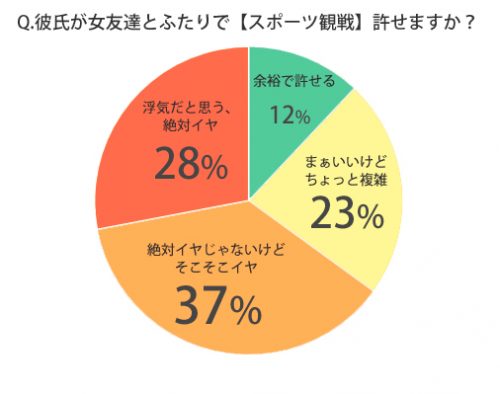 ◆Q.彼氏が女友達とふたりで「スポーツ観戦」に行ったら、どう思う？