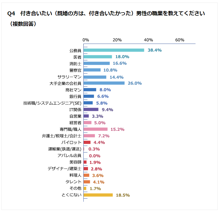 「付き合いたい(既婚の方は、付き合いたかった)男性の職業を教えてください」グラフ