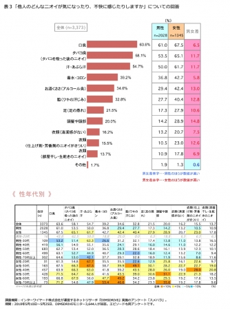 Q.他人のどんなニオイが気になったり、不快に感じますか？