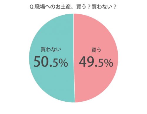 職場へのお土産、買うor買わない？グラフ