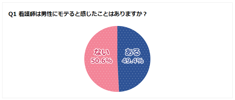 看護師は男性にモテると感じたことはありますか？グラフ