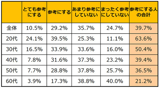 SNSを旅行で参考にするかどうか
