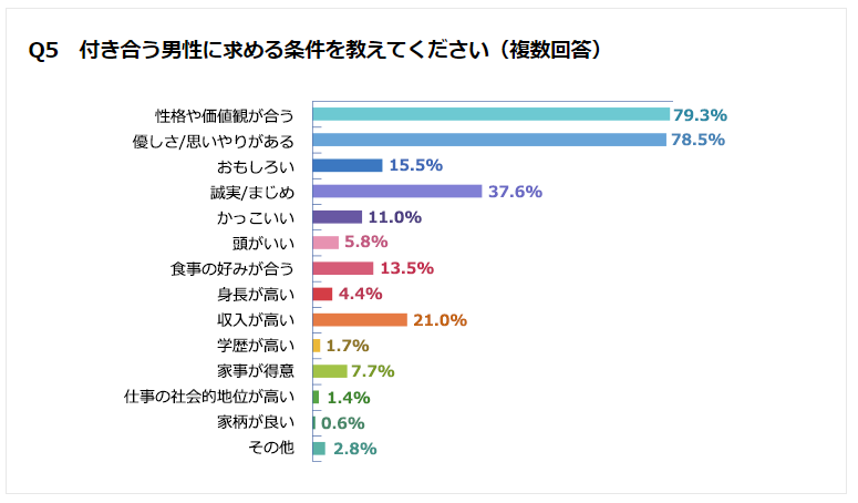 「付き合う男性に求める条件を教えてください」グラフ