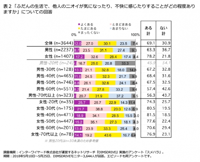 Q.ふだんの生活で、他人のニオイが気になったり、不快に感じたりすることがどの程度ありますか？