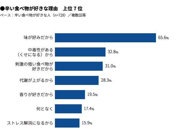 辛い食べ物が好きな理由は何ですか？グラフ