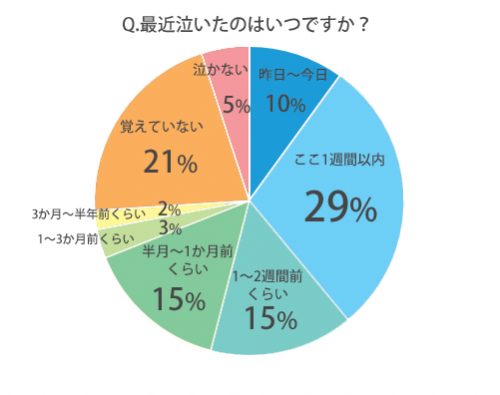◆Q.最近泣いたのはいつですか？