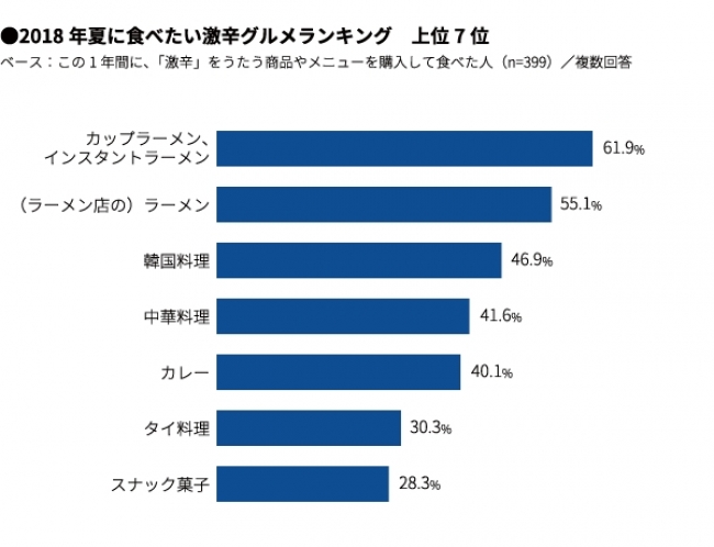 夏に食べたい激辛グルメランキンググラフ