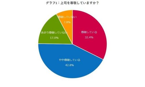 上司を尊敬していますか？グラフ