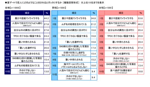 夏デートでがっかりグラフ