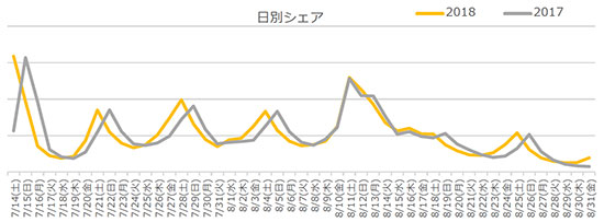 夏休み混雑ピーク