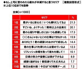 上司に言われたら疲れが半減するセリフランキング
