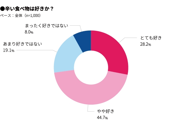 辛い食べ物は好きですか？グラフ