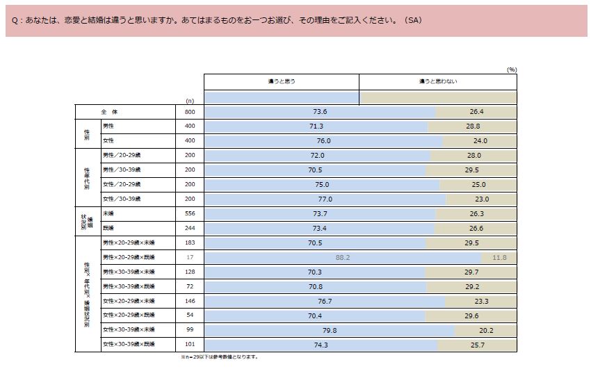 恋愛と結婚は違うか？