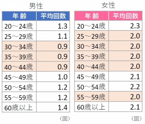 年齢別泣く回数