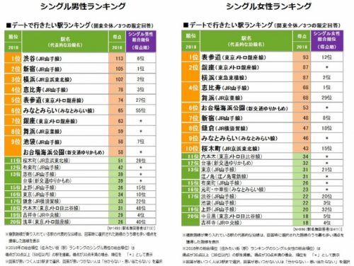 デートで行きたい街ランキング