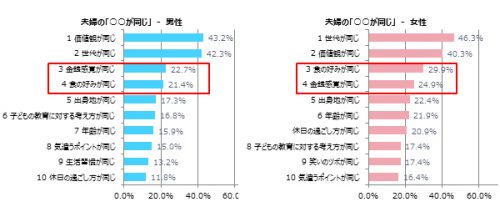 夫婦、価値観、幸せ、ラブラブ