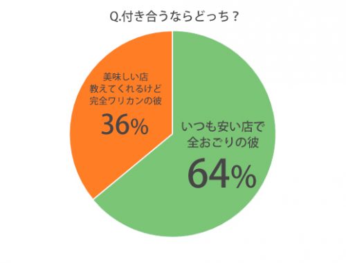 付き合うならどっち？グラフ