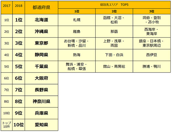 人気旅行場所ランキング