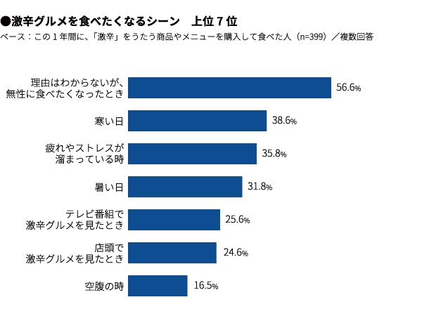 激辛グルメを食べたくなるシーンはどんな時ですか？グラフ