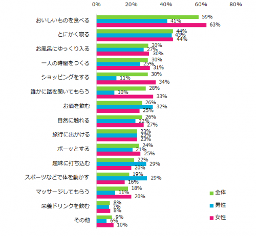 Q.どんな方法でリフレッシュすることが多いですか？（複数回答可）