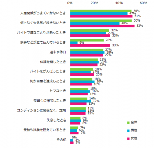 Q.“リフレッシュしたい”と感じるのは、どんなときですか？（複数回答可）