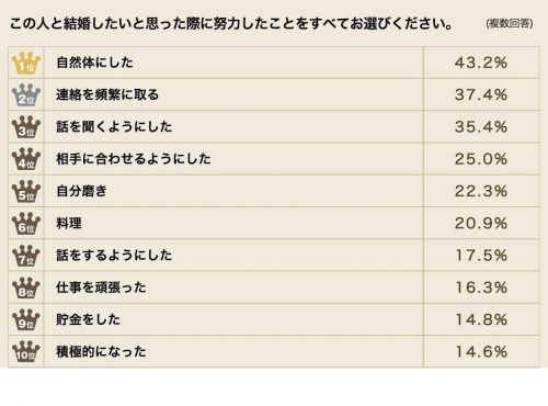 結婚、出会い、カップル、努力、婚活、