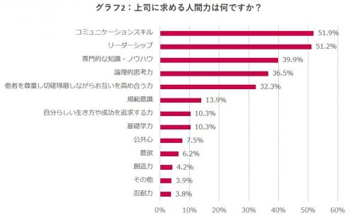 上司に求める人間力は何ですか？グラフ