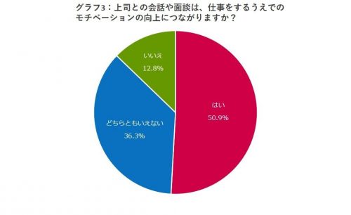 上司との会話や面談は、仕事をするうえでのモチベーションの向上につながりますか？グラフ