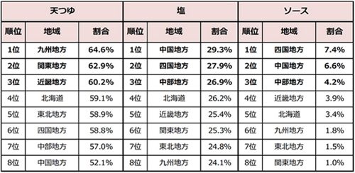 天ぷらに最もつける調味料は？