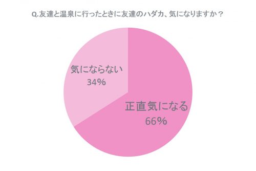 友達と温泉に行ったときに友達のハダカ、気になりますか？グラフ