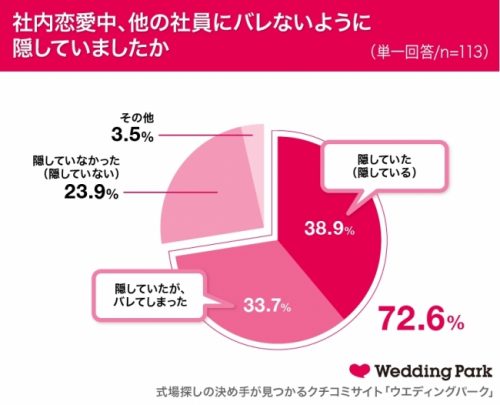 社内恋愛隠すかどうか