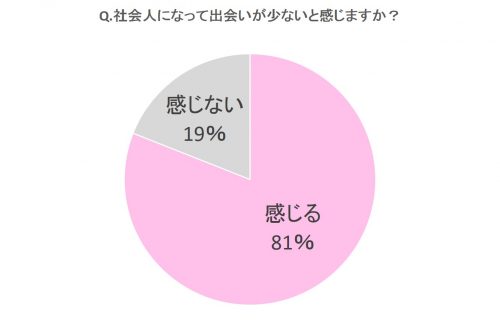 社会人になって出会いが少ないと感じますか？グラフ