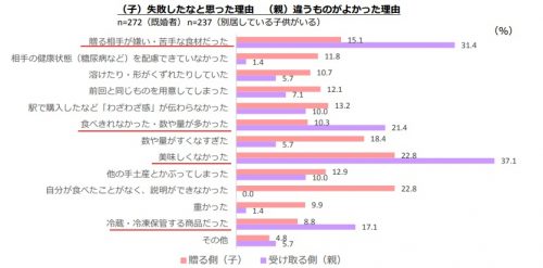 グラフ