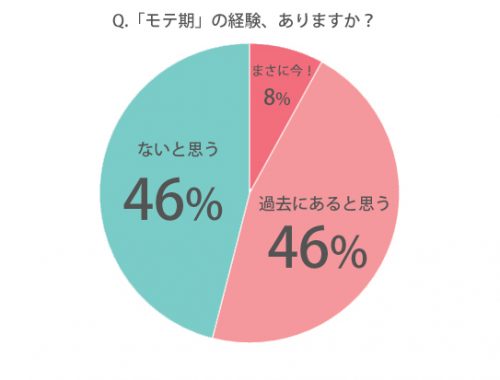 人生で「モテ期」を経験したことはありますか？