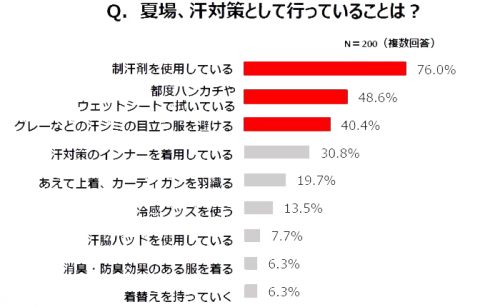 ワキ汗