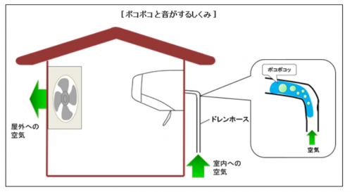 エアコンポコポコ