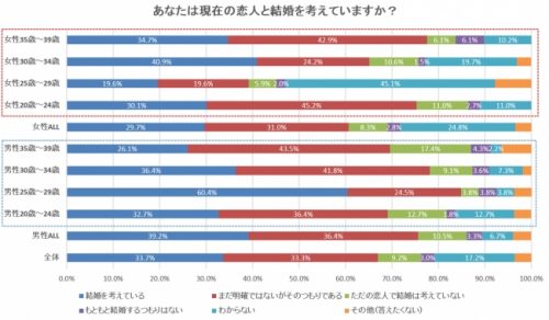 結婚