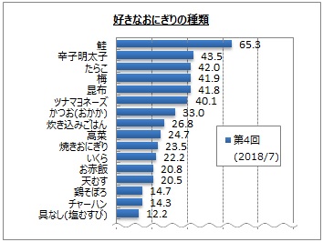 好きな「おにぎりの具」ランキング