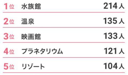穴場デートスポットランキング
