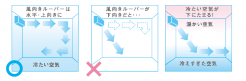 温度ムラ