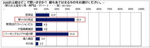 お土産はどこで買いますか？グラフ