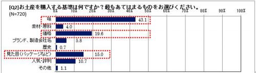 お土産を購入する基準は何ですか？グラフ